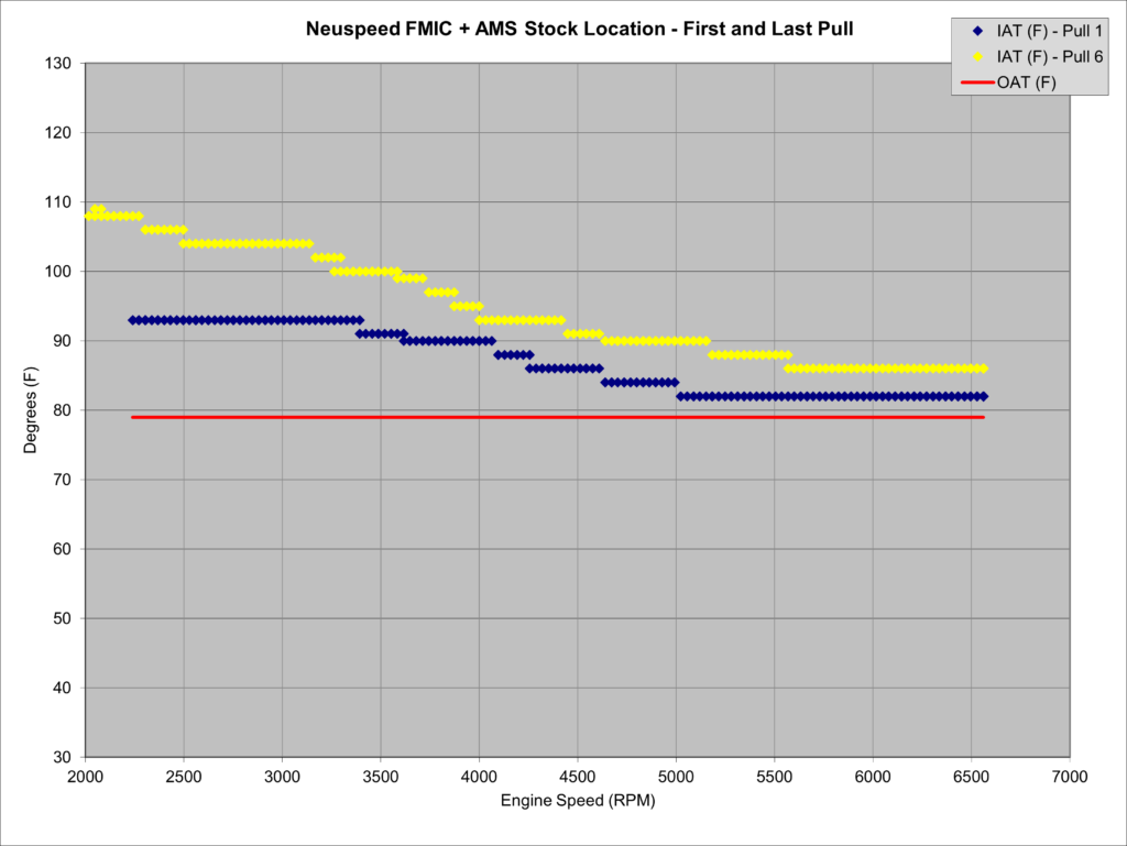 Neuspeed / AMS - 1st vs 6th Pull IAT