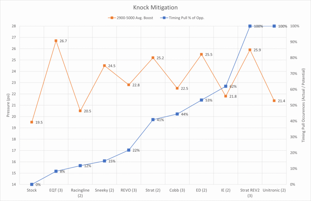 Integrated Engineering Knock Mitigation