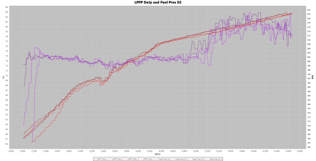 Unitronic LPFP and DI Fuel Pressure