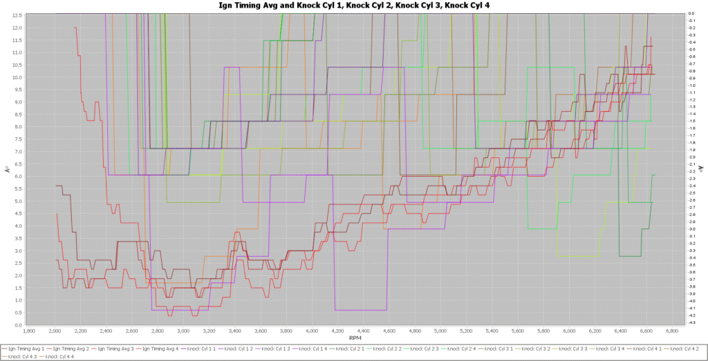 Unitronic Timing and Timing Retard