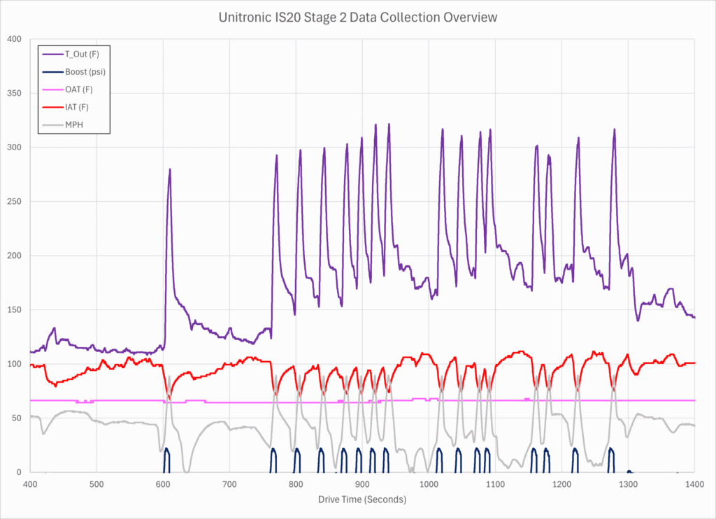 Unitronic Data Collection Overview