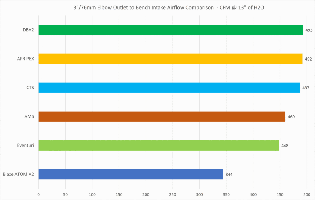 Aftermarket Intake Test Summary - 3" Elbow Outlet