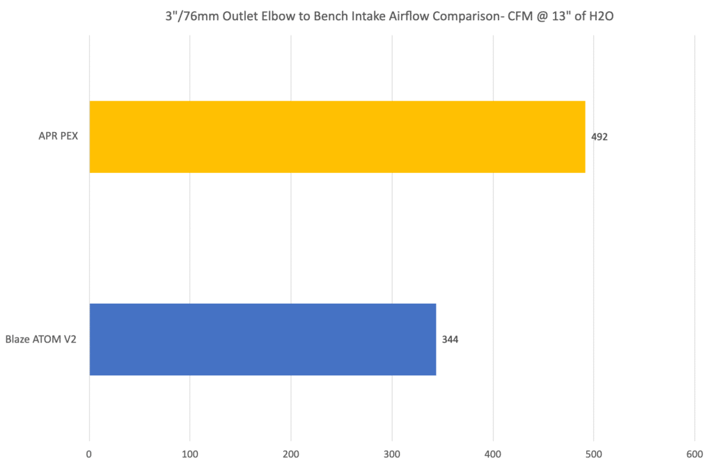 APR PEX and Blaze ATOM Flow Rate Comparison @ 13" of H2O