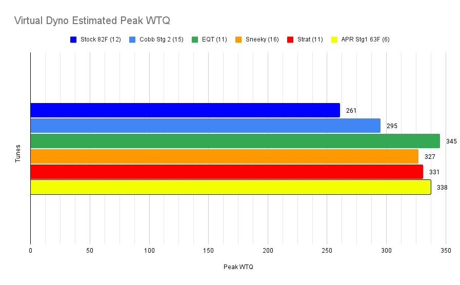 APR Stage 1 vDyno Est. Peak WTQ