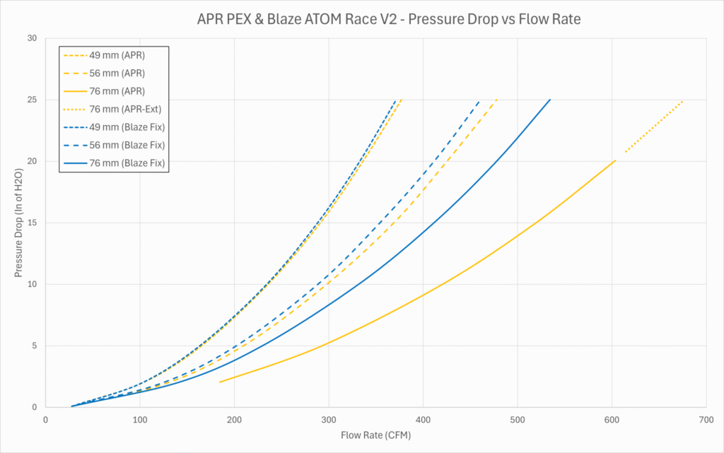 APR PEX and Blaze ATOM Race V2