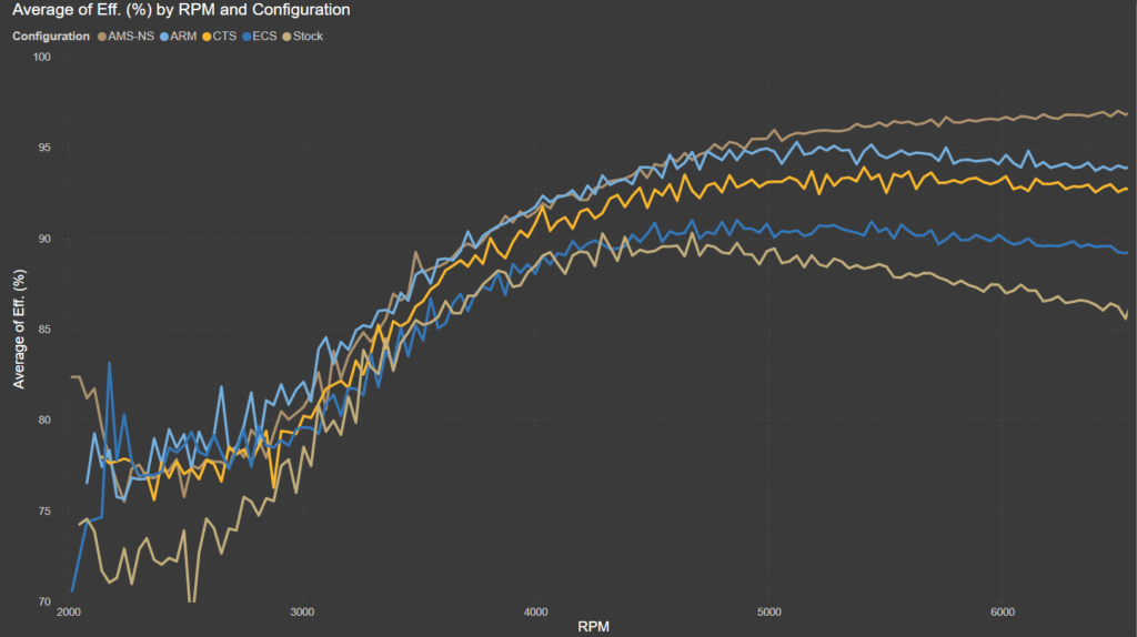 ARM FMIC Efficiency Comparison