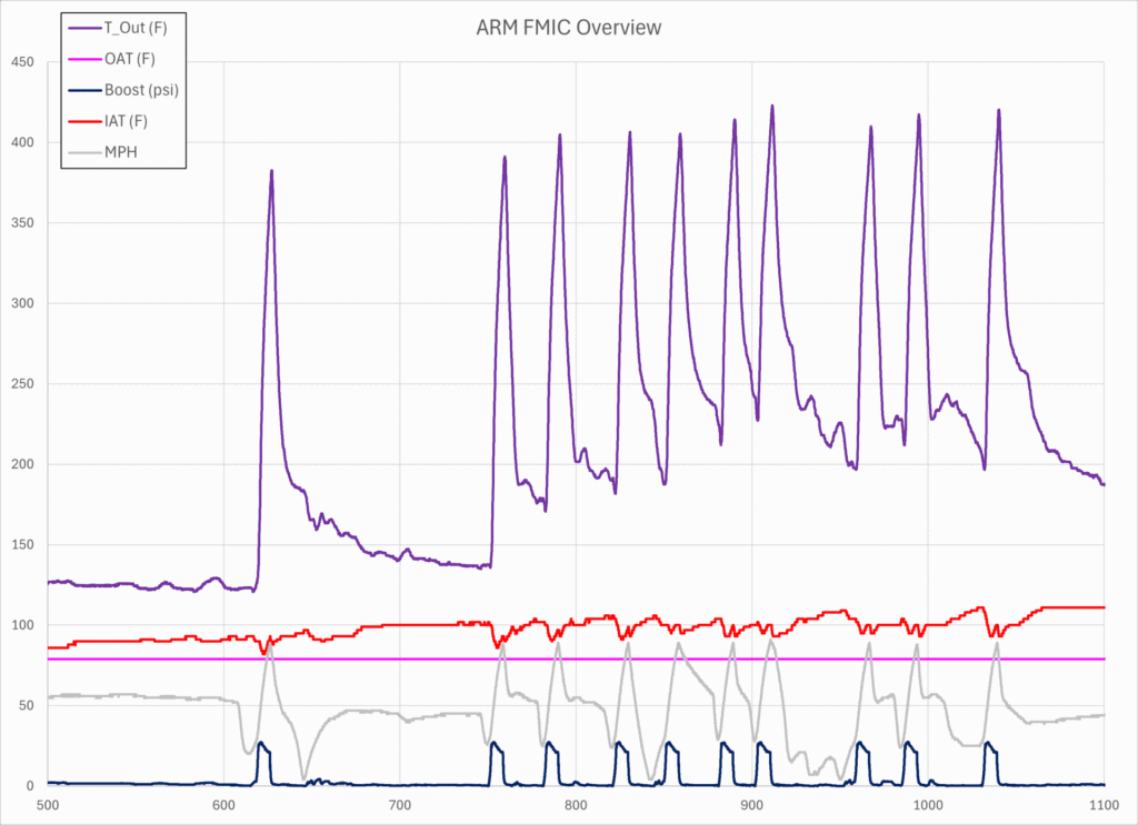 ARM FMIC Data Collection Overview