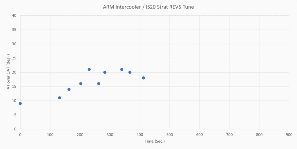 ARM FMIC Delta IAT Trend