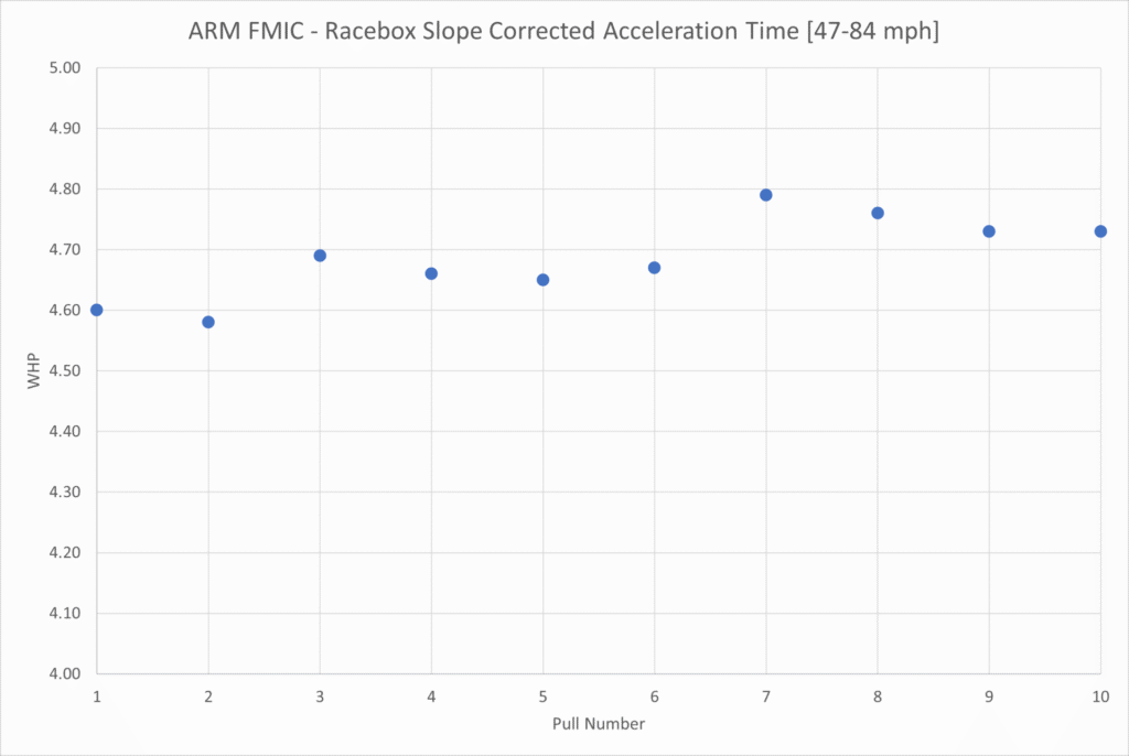 ARM FMIC Acceleration Time Trend