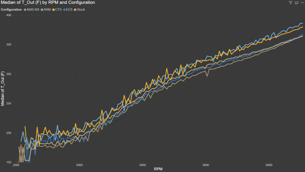 ARM FMIC Turbo Outlet Temperature Comparison