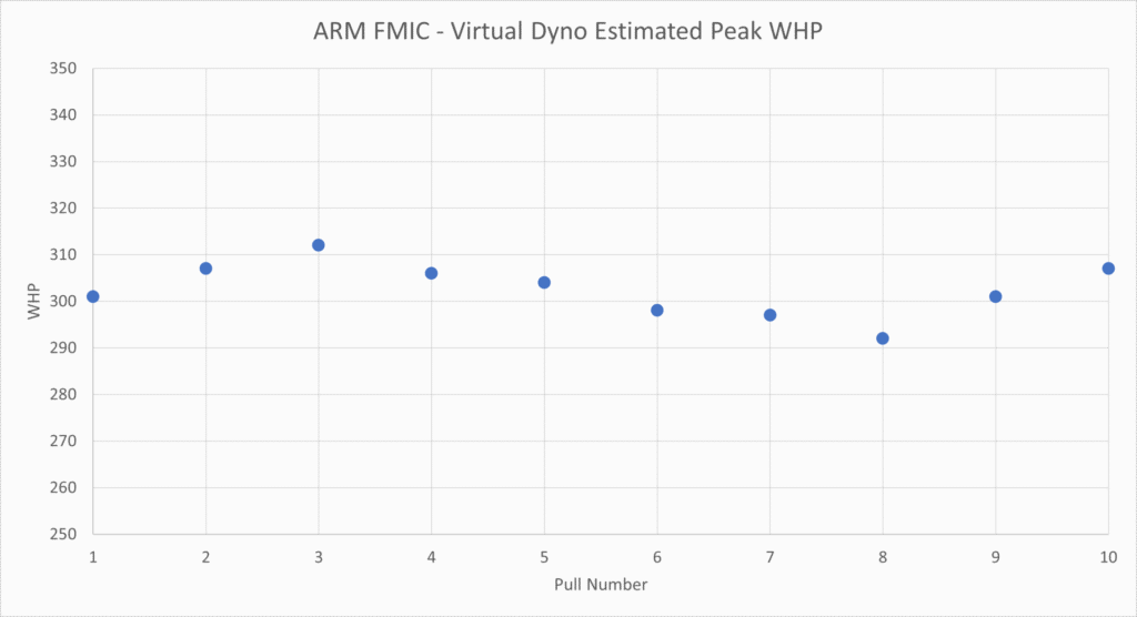 ARM FMIC Peak WHP Trend