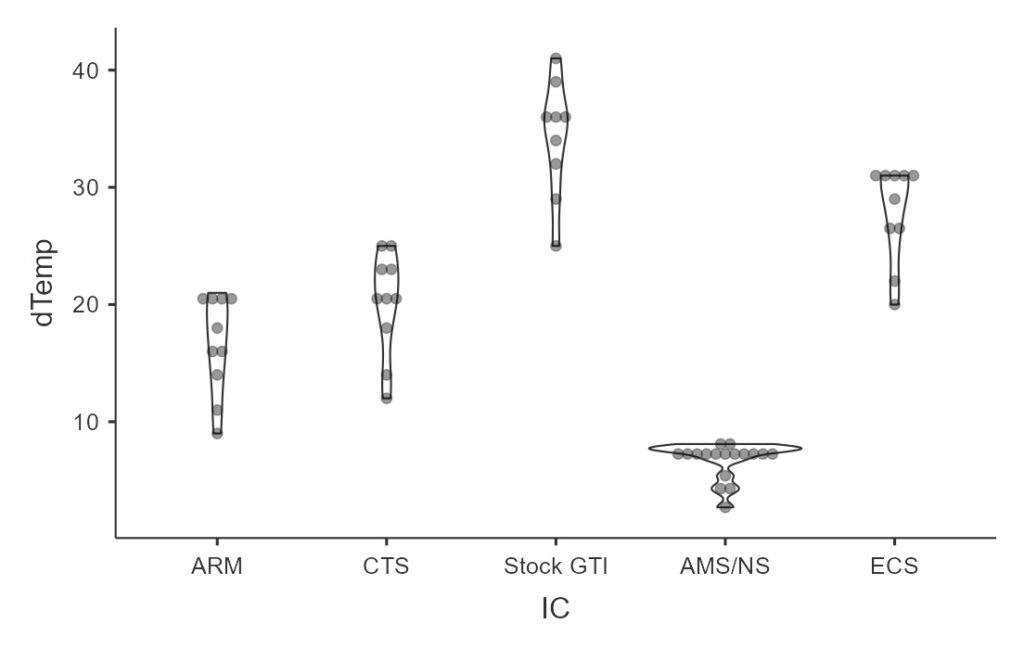 ARM Motorsport FMIC Delta IAT Comparison Violin Plot