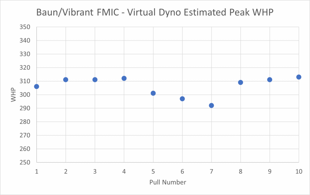 Baun FMIC vDyno Peak Est. WHP Trend