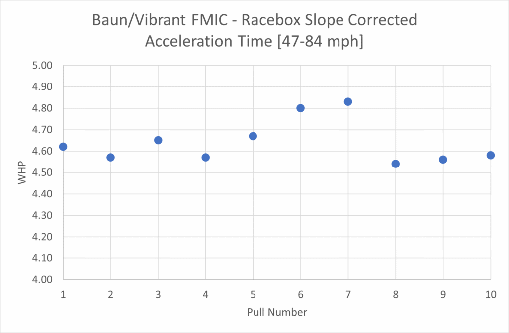 Baun FMIC Racebox Acceleration Time Trend