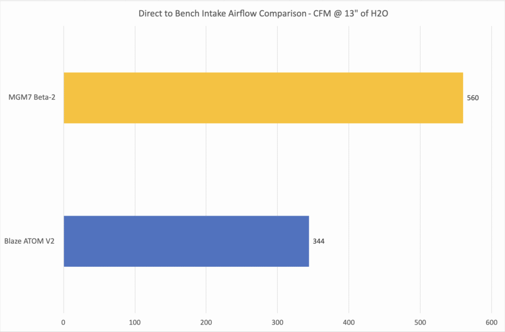 Blaze and MGM7 Beta-2 Flow Comparison