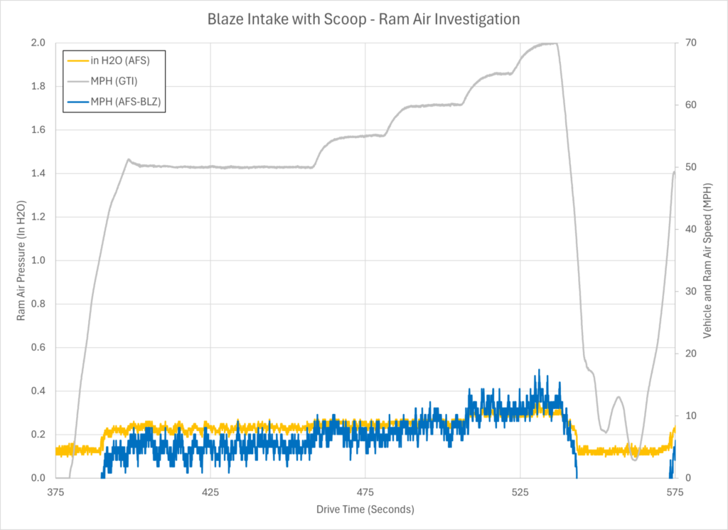 Blaze ATOM Race V2 Ram Air Test - Data Collection