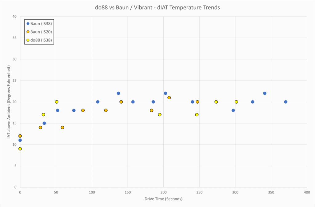 do888 and Baun Delta IAT Trends