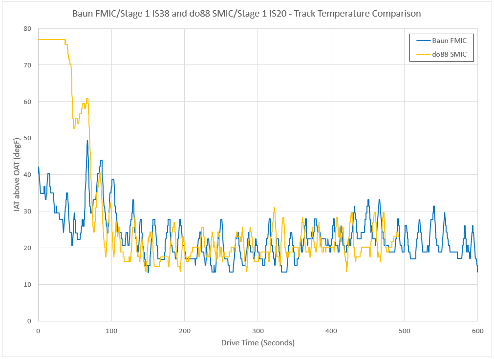 do88 vs Baun /Vibrant Delta IAT - Track Data