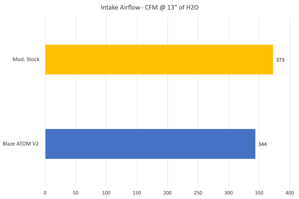 Modified Stock and Blaze ATOM Flow Rate Comparison