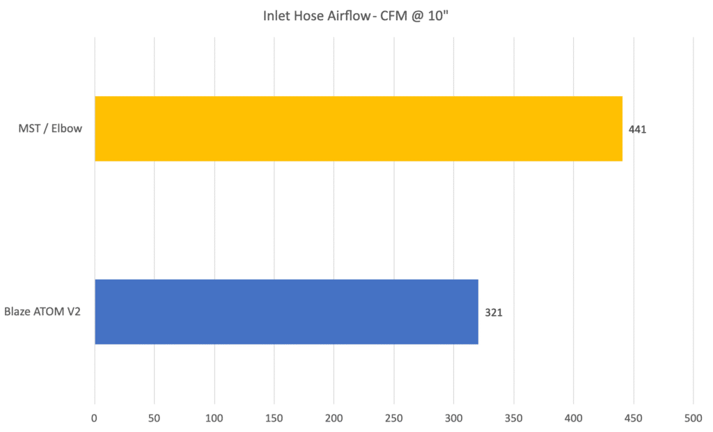 MST and Blaze Inlet Hose Comparison