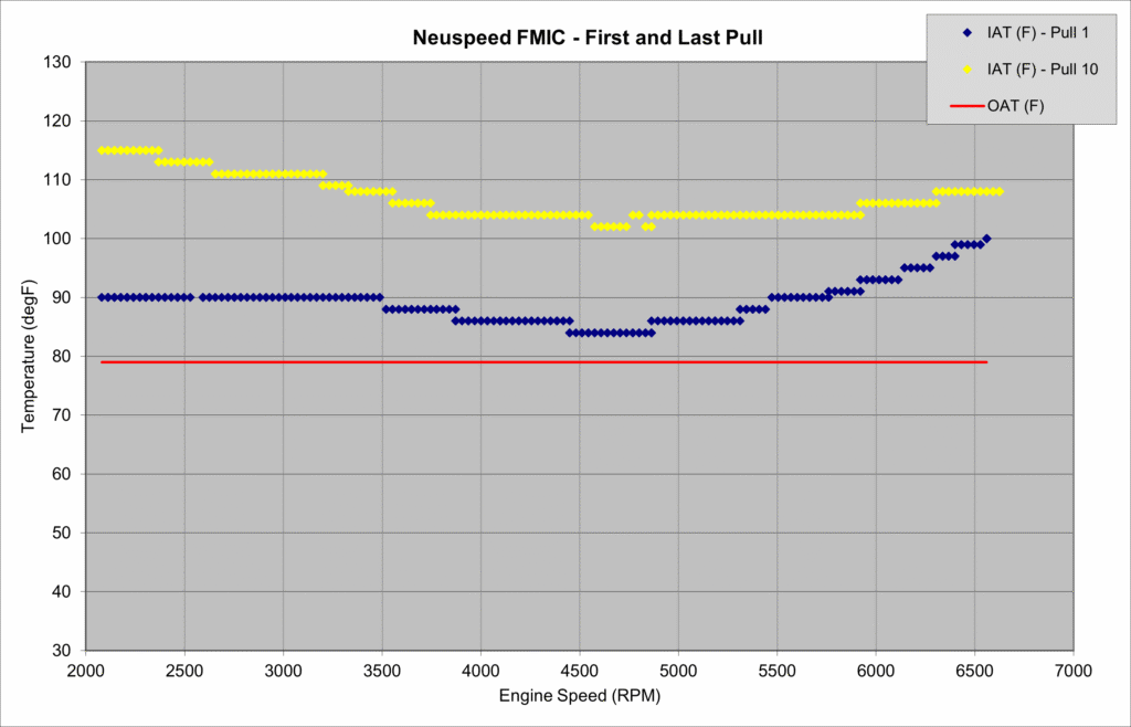 Neuspeed FMIC First and Last Pull IAT