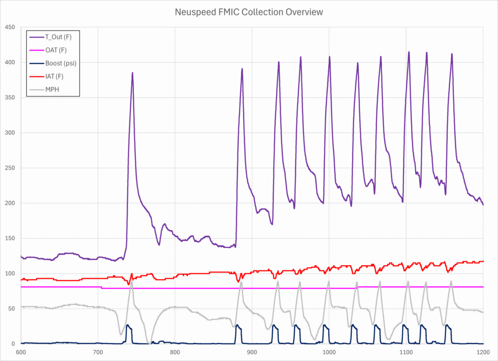 Neuspeed FMIC Data Collection Overview