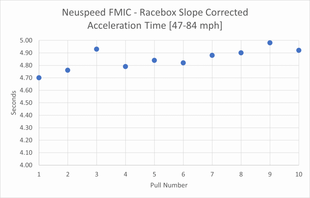 Neuspeed FMIC Racebox Acceleration Time Trend