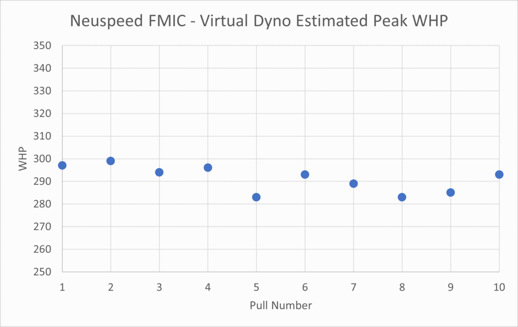 Neuspeed vDyno Peak WHP Estimate Trend