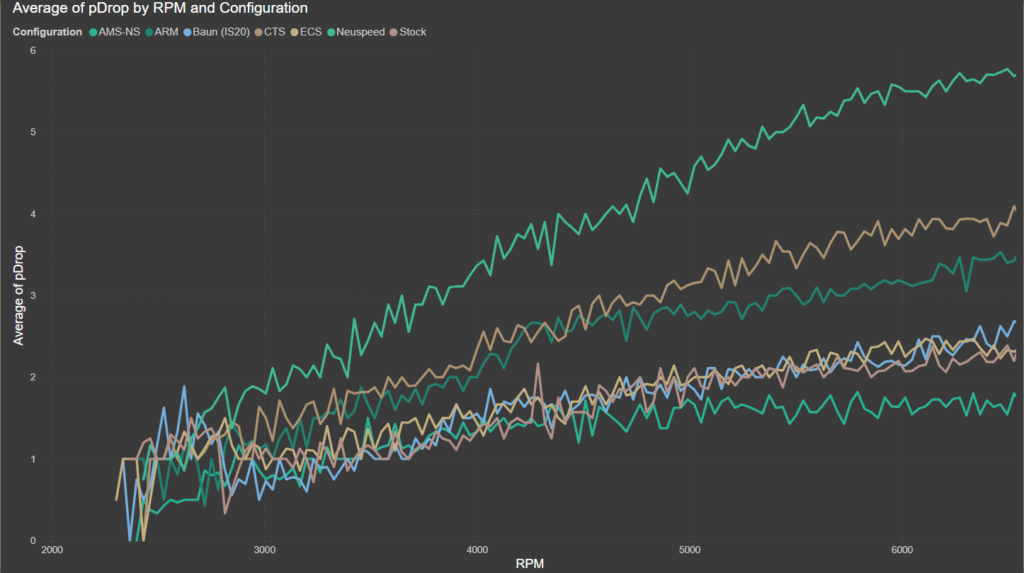 Neuspeed FMIC Pressure Drop Comparison