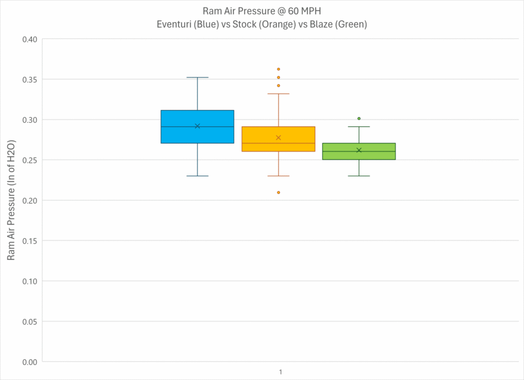 Eventuri vs Stock vs Blaze - Ram Air Pressure Boxplot