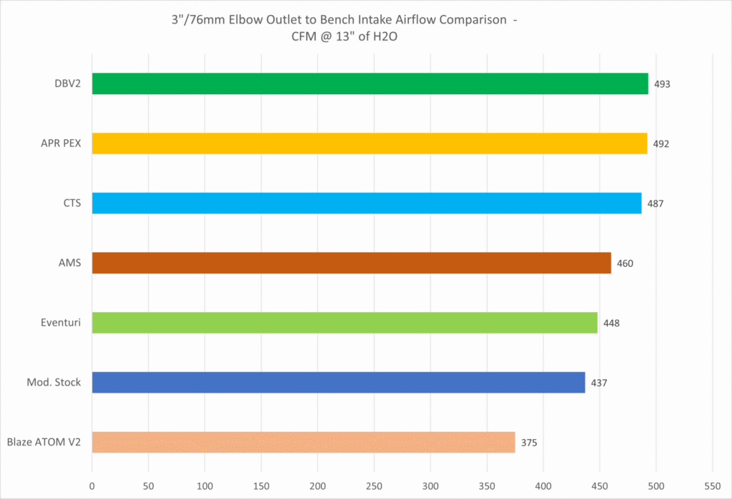 AMS Intake - 3" Elbow Flow Test