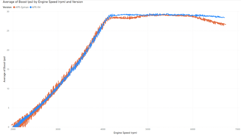 APR/MST vs APR/Epman - Boost Curves