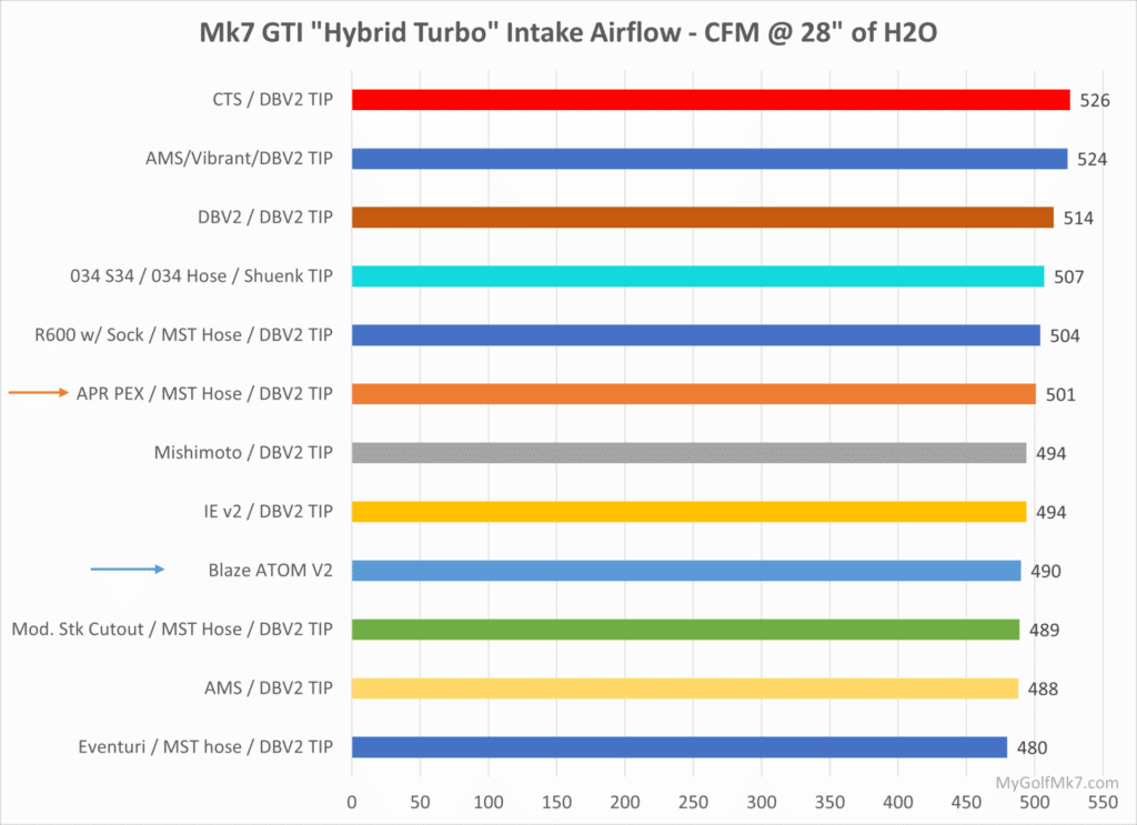 APR and Blaze ATOM Intakes - Flow Rate Comparison