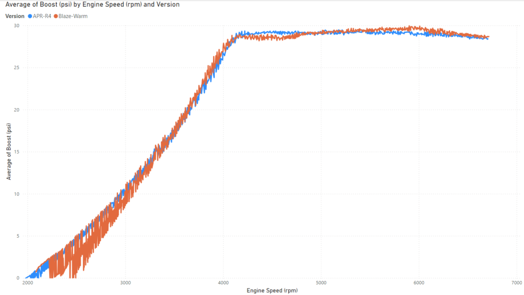 APR PEX and Blaze ATOM - Average Boost Pressure Curve