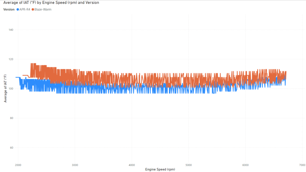 APR PEX and Blaze ATOM - Average Intake Air Temperature