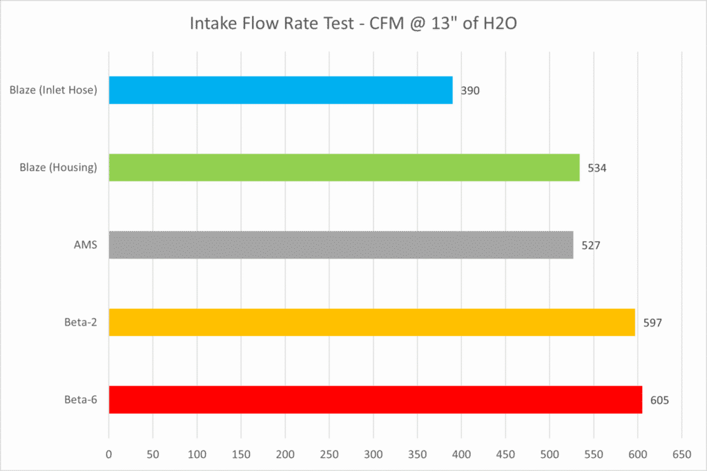 MGM7 Beta-6 Flow Test - CFM @ 13" of H2O