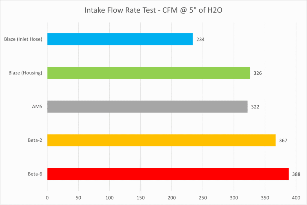 MGM7 Beta-6 Flow Test - CFM @ 5" of H2O