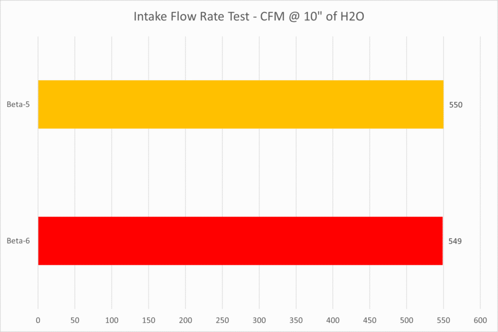 MGM7 Beta-6 Flow Test - CFM @ 10" of H2O