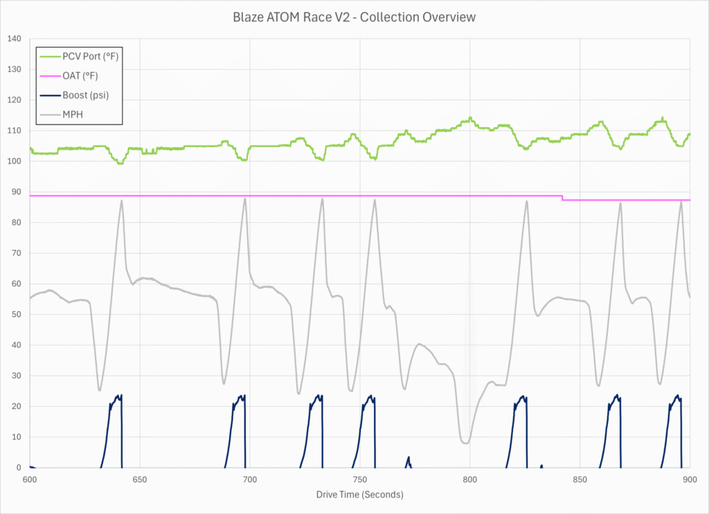 Blaze ATOM Race V2 Data Collection Overview