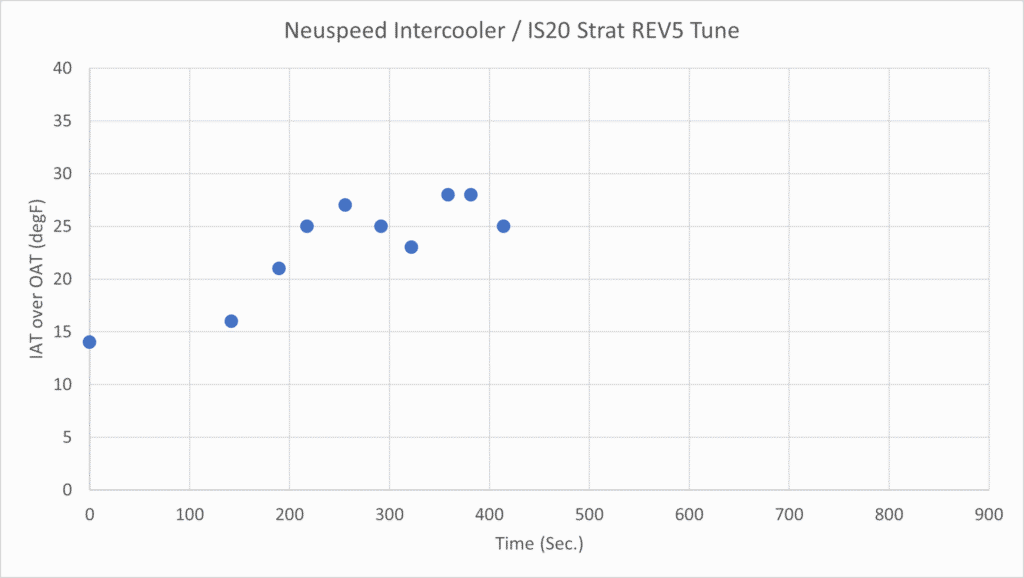 Neuspeed FMIC Delta IAT Trend