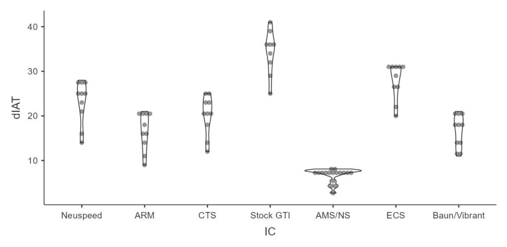 Neuspeed FMIC Delta IAT Summary