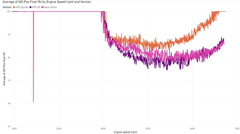 APR-MST vs APR-Epman vs Blaze - Wastegate Duty Cycle