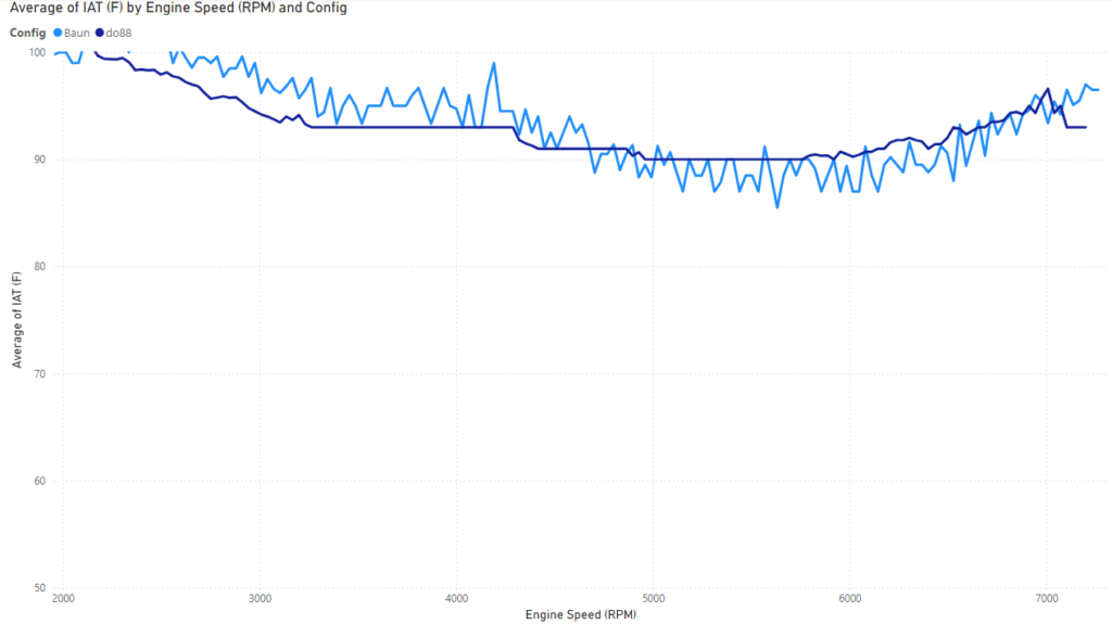 Baun / ARM vs do88 - EQT Vortex XL Turbo - IAT Curve