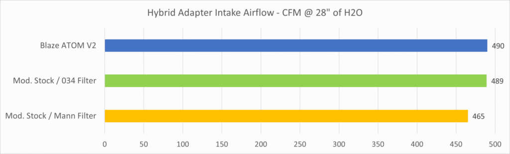 Blaze ATOM vs Mod. Stock - Flow Rates