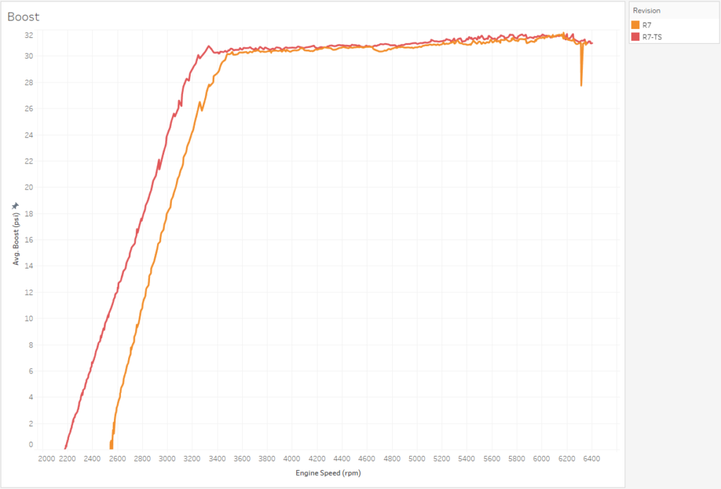 M520h Boost Pressure