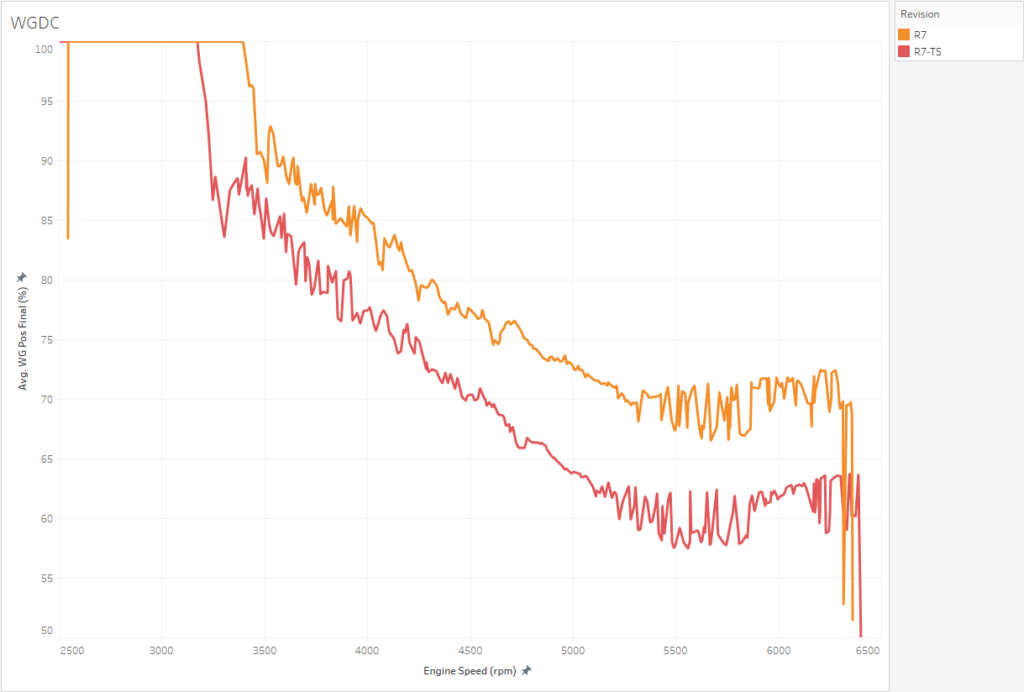 M520h WGDC - Catted (R7) vs Catless (R7-TS)