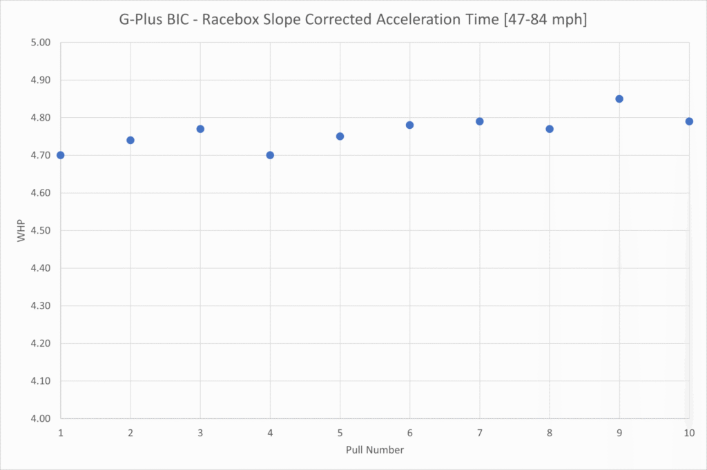 G-Plus Acceleration Trend