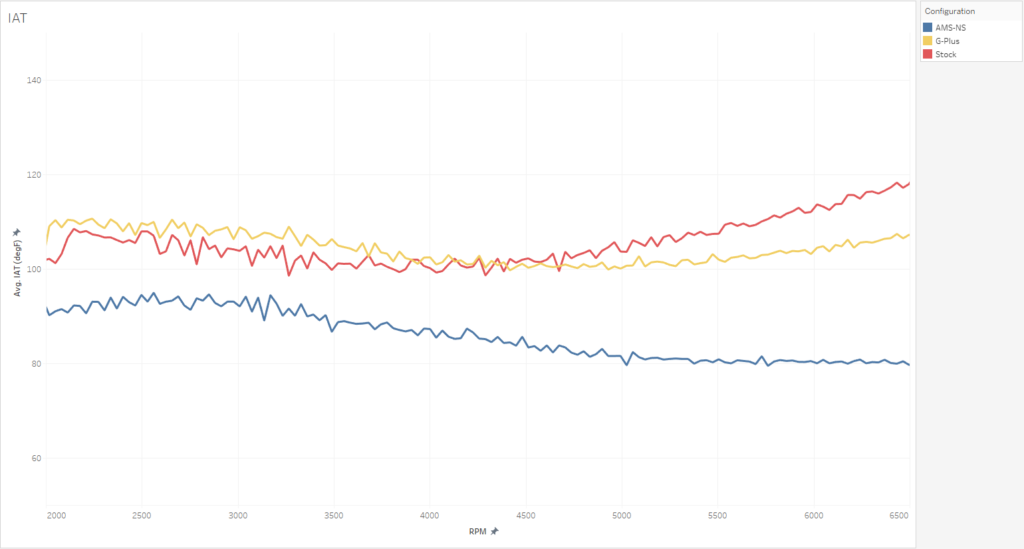 G-Plus IAT Comparison