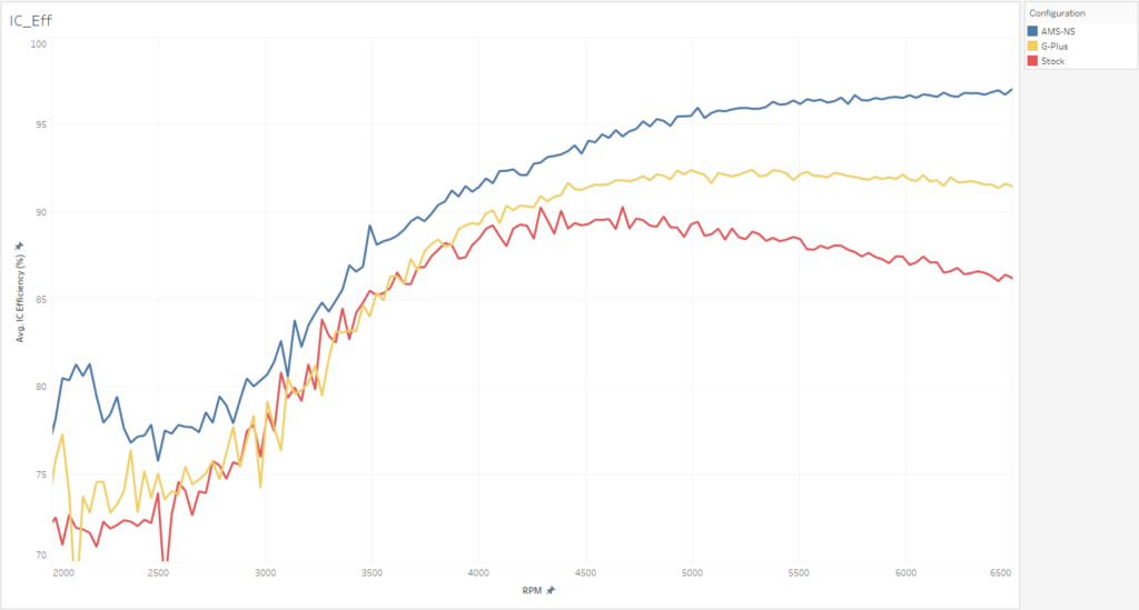 G-Plus IC Efficiency Comparison