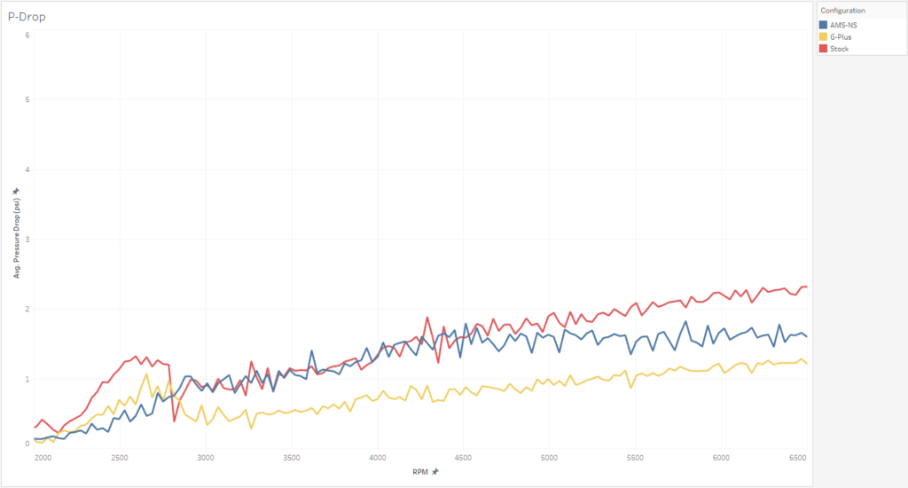 G-Plus Pressure Drop Comparison